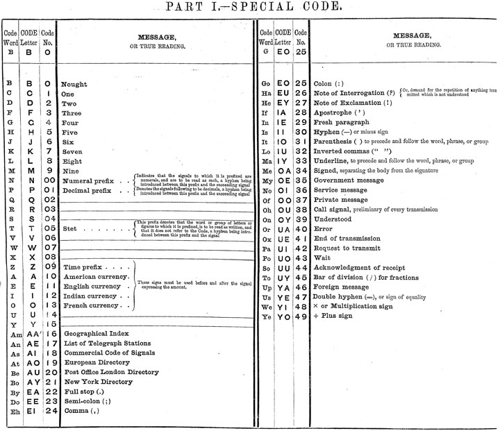 US War Department Telegraph Codes: 1885-1945